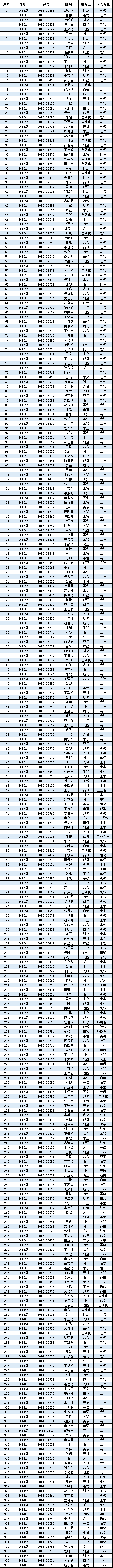 新2网址会员手机登陆2016年度转专业公示