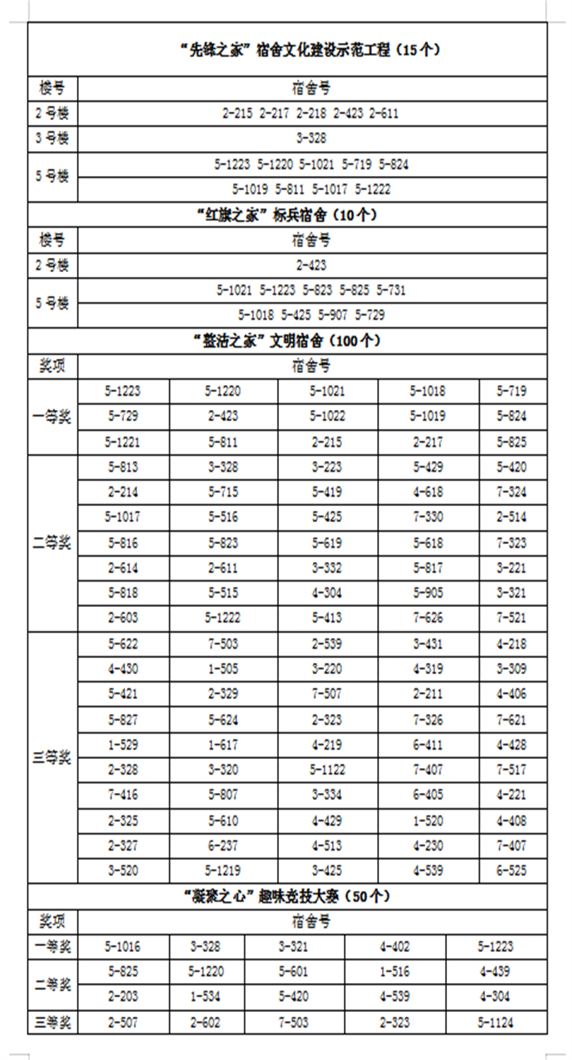 关于2019年宿舍文化月各类奖项获奖名单公示