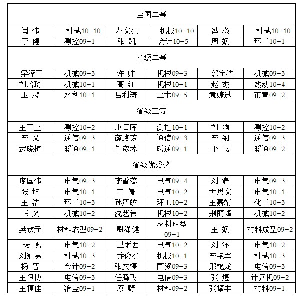 新2网址会员手机登陆在2011年全国数学建模竞赛中喜获佳绩