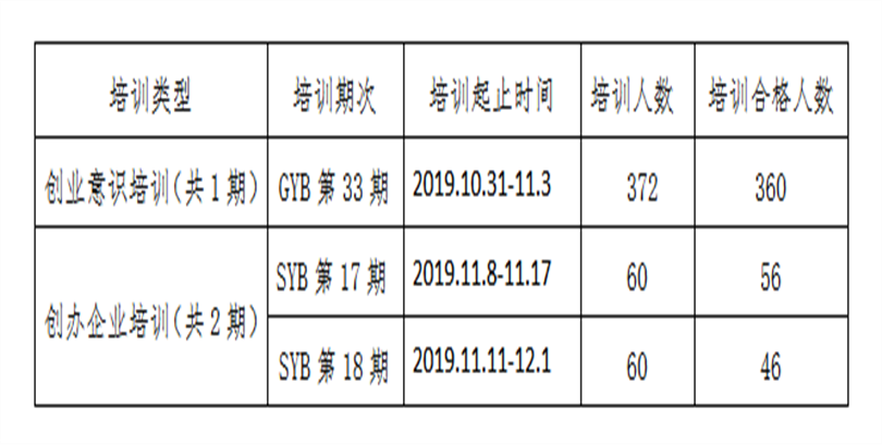 2019年第四季度《拟申请创业培训补贴学生花名册》公示