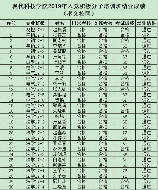 新2网址会员手机登陆2019年度入党积极分子培训班结业成绩