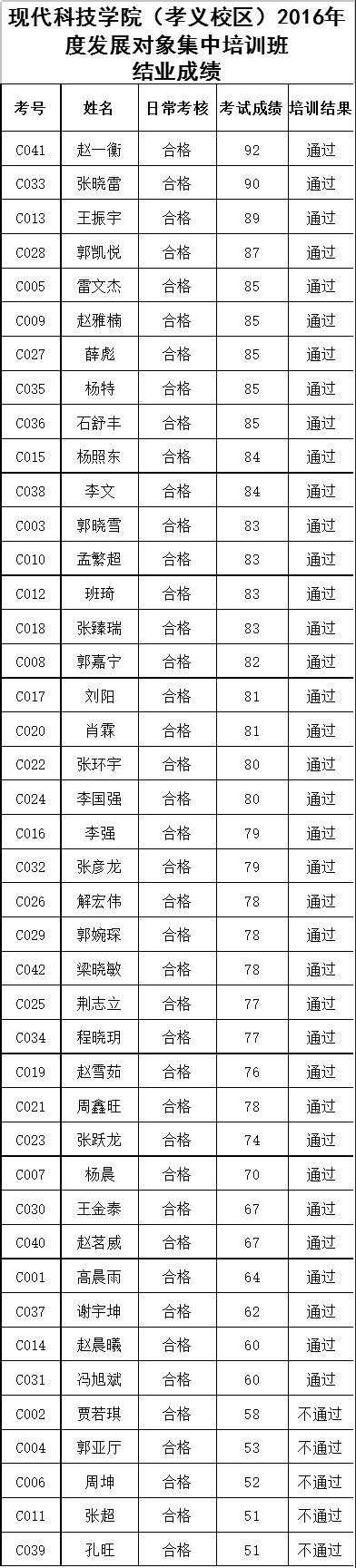 新2网址会员手机登陆（孝义校区）2016年度发展对象培训班结业成绩公示