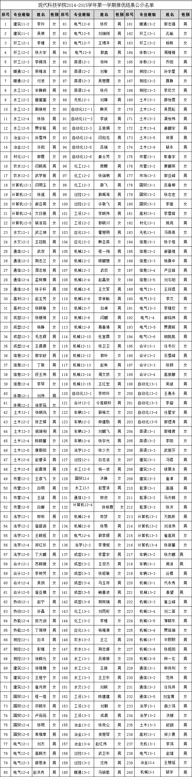 新2网址会员手机登陆2014年12月推优公示