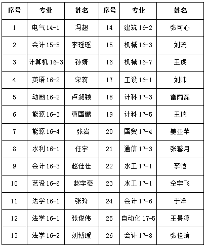 关于2018年春季助学金变更学生的名单公示